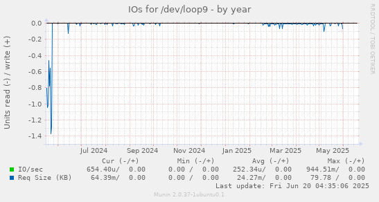 IOs for /dev/loop9