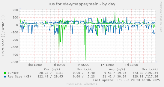 IOs for /dev/mapper/main