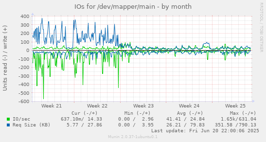 IOs for /dev/mapper/main