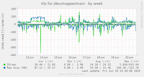 IOs for /dev/mapper/main