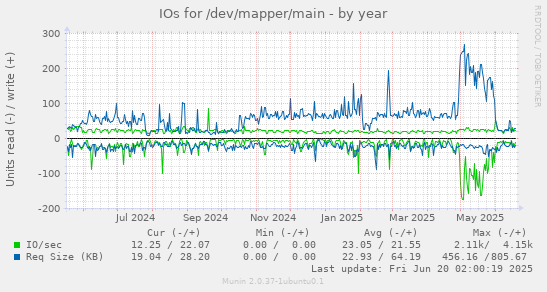 IOs for /dev/mapper/main
