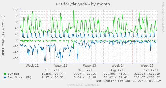 IOs for /dev/sda