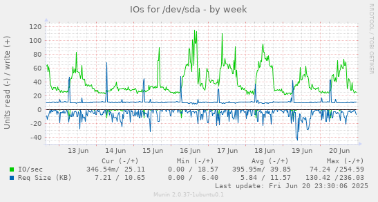 IOs for /dev/sda