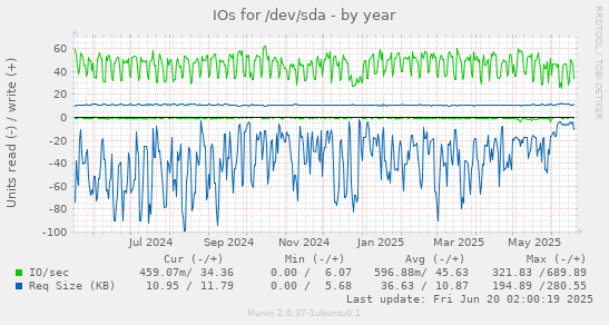 IOs for /dev/sda