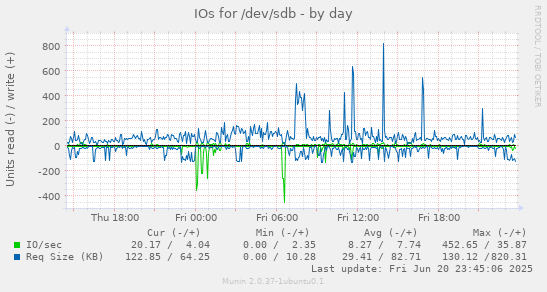 IOs for /dev/sdb