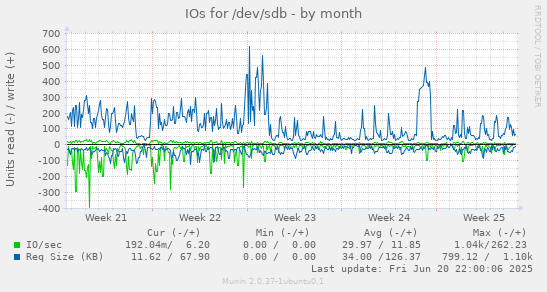IOs for /dev/sdb