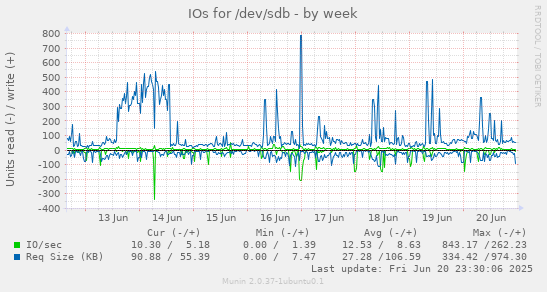 IOs for /dev/sdb
