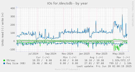 IOs for /dev/sdb