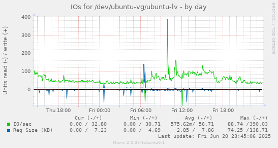 IOs for /dev/ubuntu-vg/ubuntu-lv