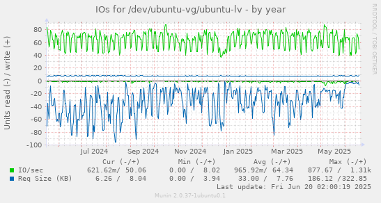 IOs for /dev/ubuntu-vg/ubuntu-lv