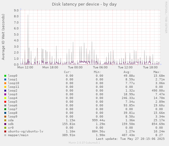 Disk latency per device