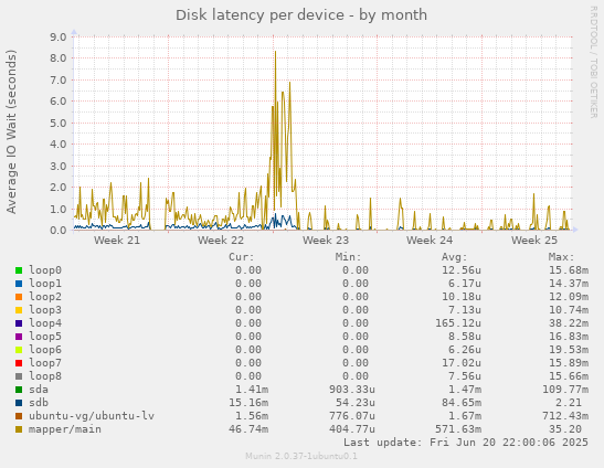 Disk latency per device