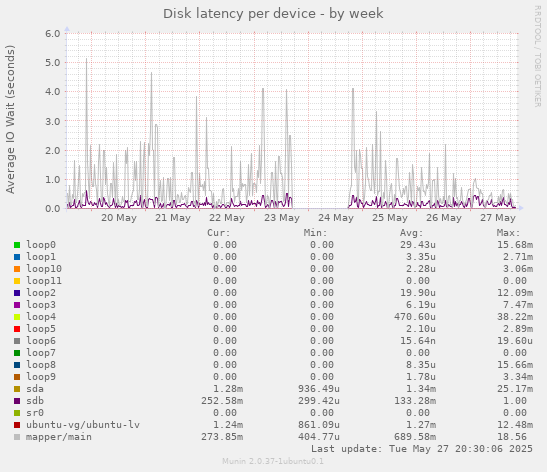 Disk latency per device