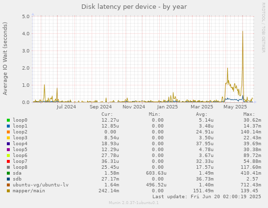Disk latency per device