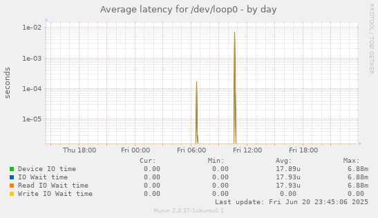 Average latency for /dev/loop0