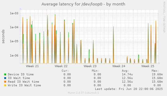 Average latency for /dev/loop0