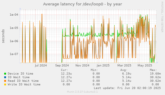Average latency for /dev/loop0