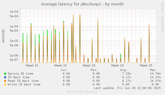Average latency for /dev/loop1