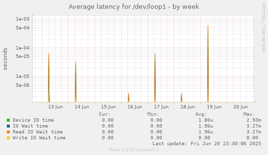 Average latency for /dev/loop1