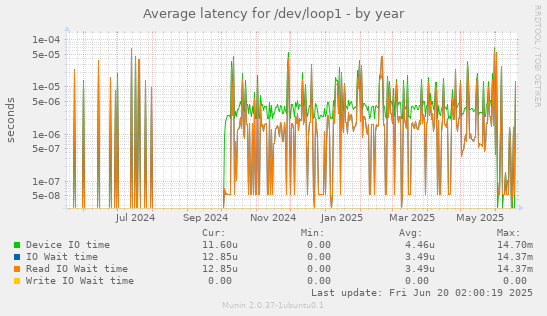 Average latency for /dev/loop1