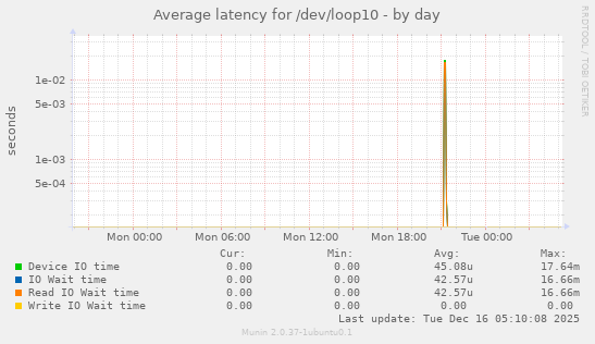 Average latency for /dev/loop10