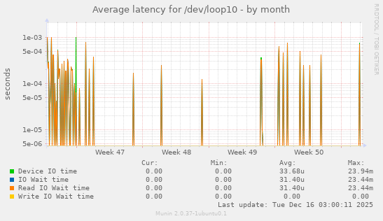 Average latency for /dev/loop10