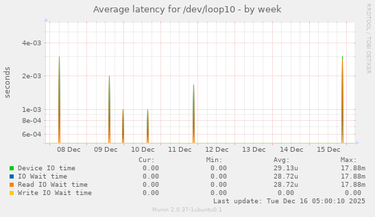 Average latency for /dev/loop10