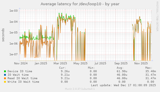 Average latency for /dev/loop10