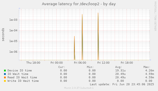 Average latency for /dev/loop2