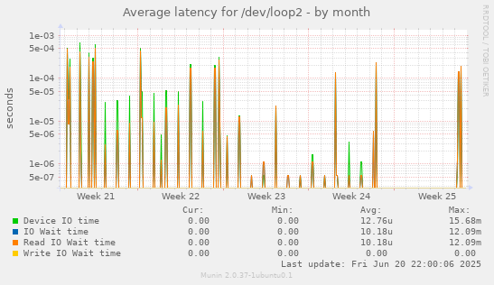Average latency for /dev/loop2
