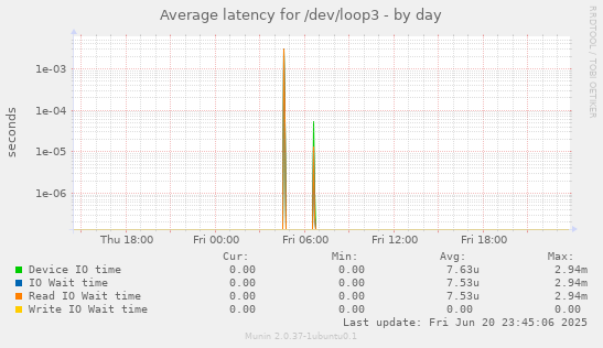 Average latency for /dev/loop3