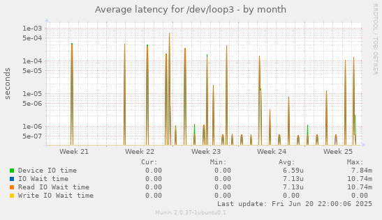 Average latency for /dev/loop3