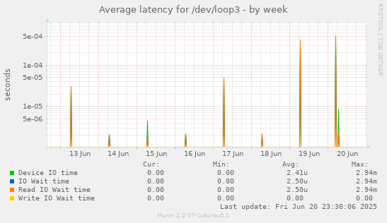 Average latency for /dev/loop3