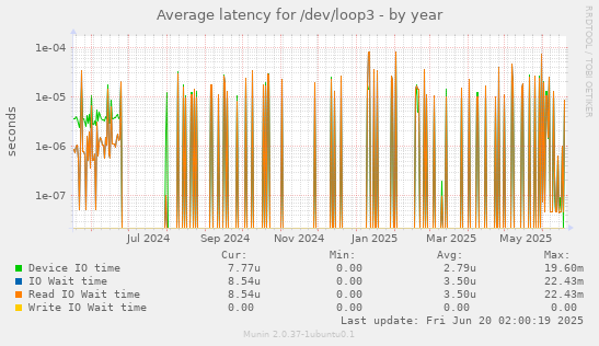 Average latency for /dev/loop3