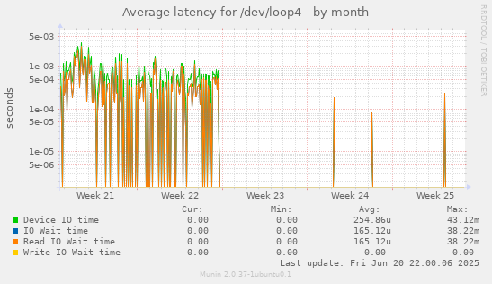 Average latency for /dev/loop4
