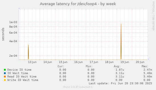 Average latency for /dev/loop4