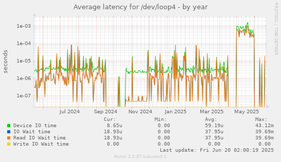 Average latency for /dev/loop4