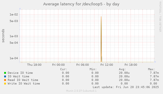 Average latency for /dev/loop5