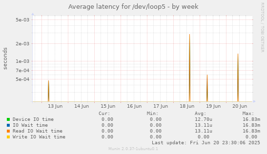 Average latency for /dev/loop5