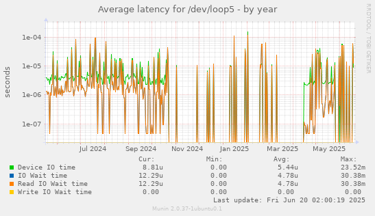 Average latency for /dev/loop5