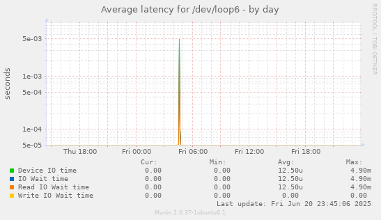 Average latency for /dev/loop6