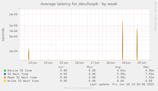 Average latency for /dev/loop6