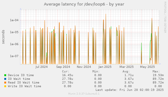 Average latency for /dev/loop6