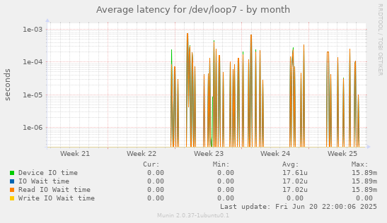 Average latency for /dev/loop7