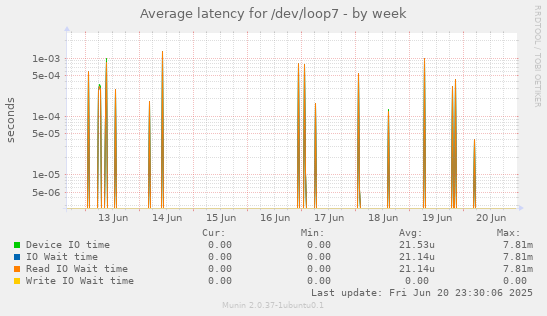 Average latency for /dev/loop7
