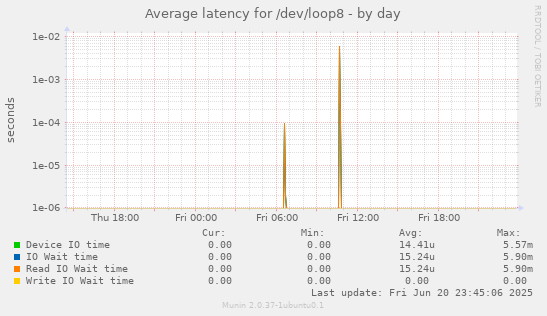 Average latency for /dev/loop8