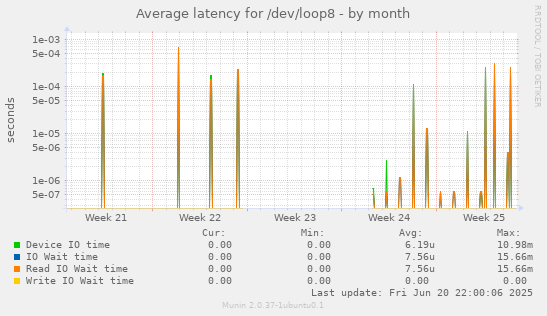 Average latency for /dev/loop8