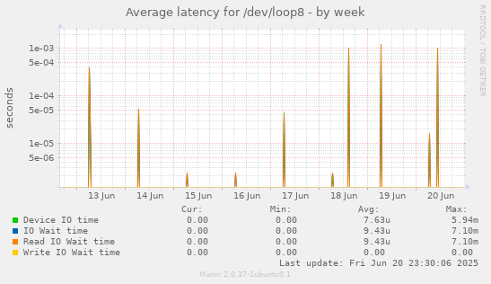 Average latency for /dev/loop8