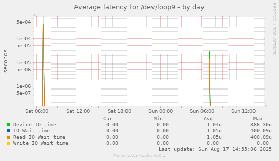 Average latency for /dev/loop9