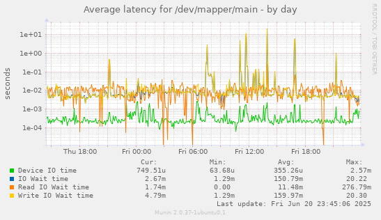 Average latency for /dev/mapper/main